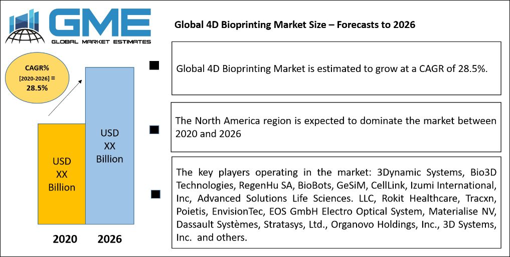 Global 4D Bioprinting Market Size – Forecasts to 2026